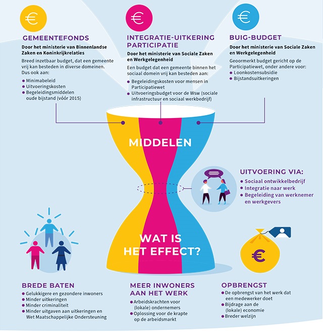 Infographic financieringsstromen