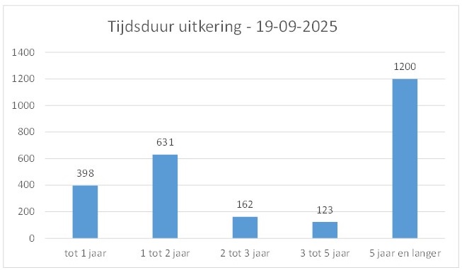 afbeelding tijdsduur uitkering