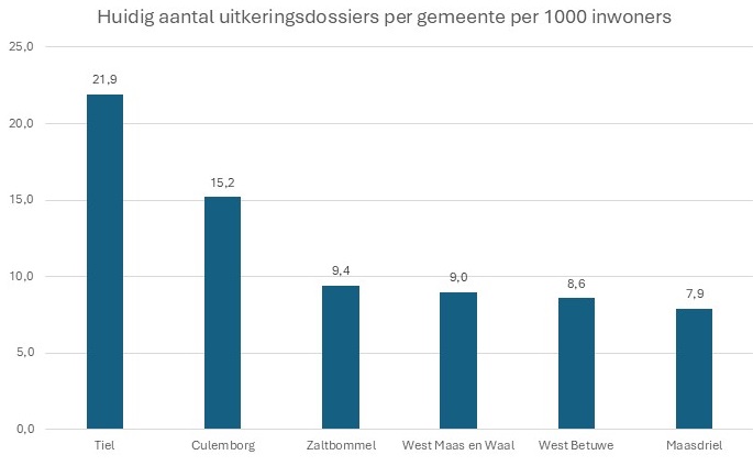 Uitkeringsdossiers per gemeente