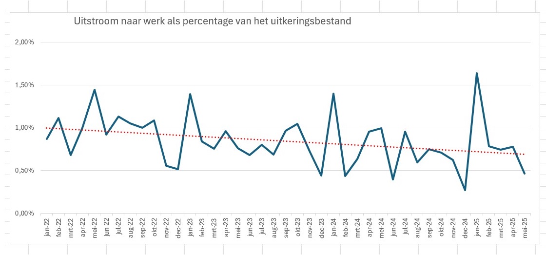 Uitstroom naar werk