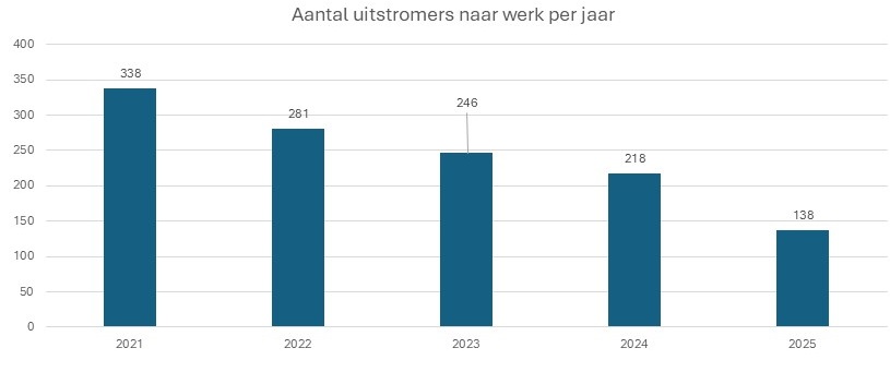 Uitstromers naar werk per jaar