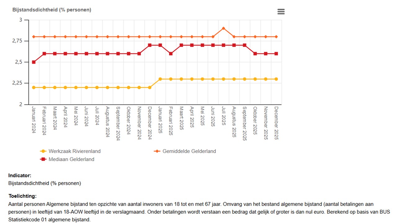 afbeelding bijstandsdichtheid ten opzichte van Gelderland