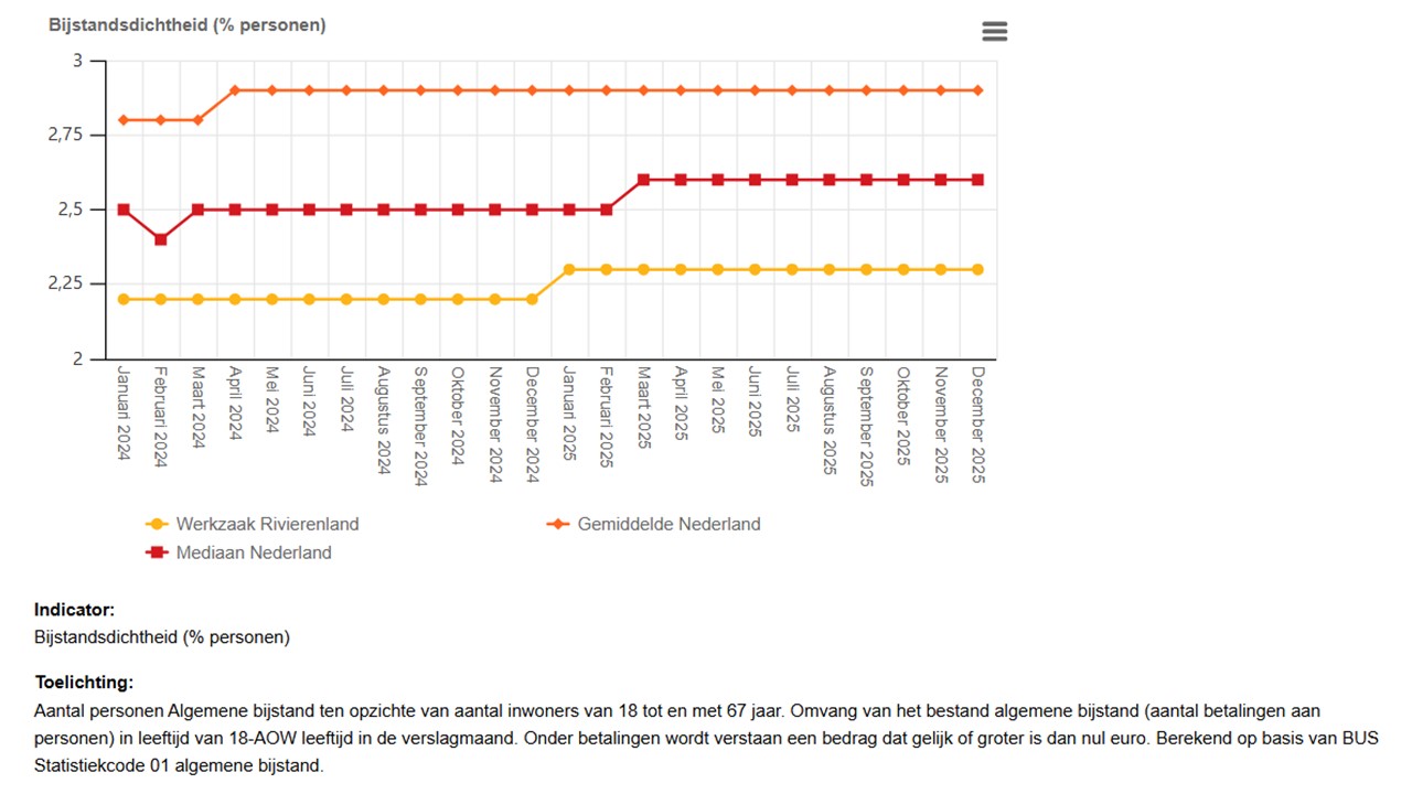 afbeelding bijstandsdichtheid ten opzichte van Nederland