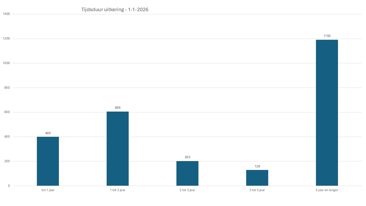 afbeelding tijdsduur uitkering