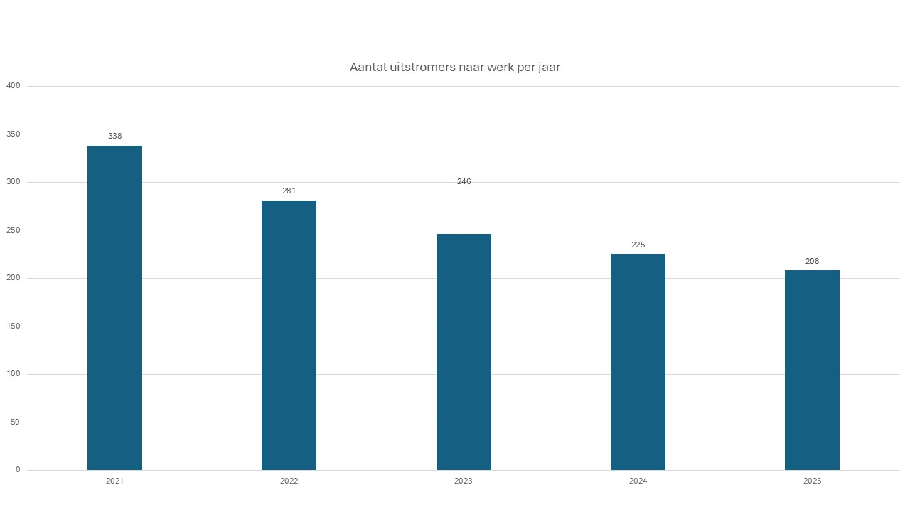 afbeelding aantal uitstromers per jaar