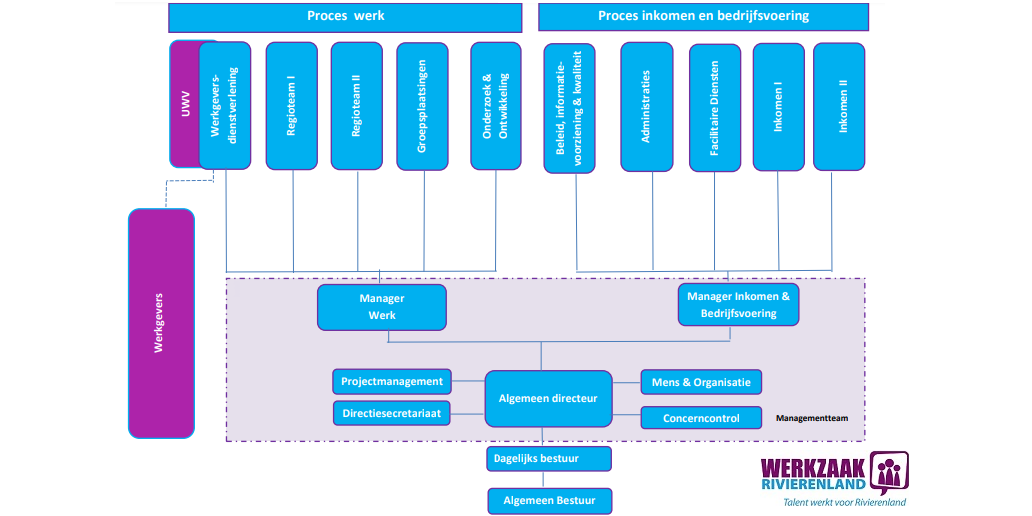 afbeelding Organogram Werkzaak
