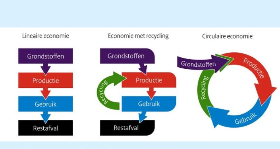 afbeelding schema irculaire economie