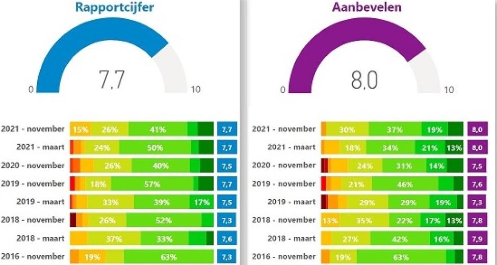 afbeelding Grafiek dienstverleningcijfers