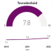 afbeelding diagram Klantwaardeonderzoek cijfer 7,8