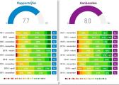 afbeelding Grafiek dienstverleningcijfers